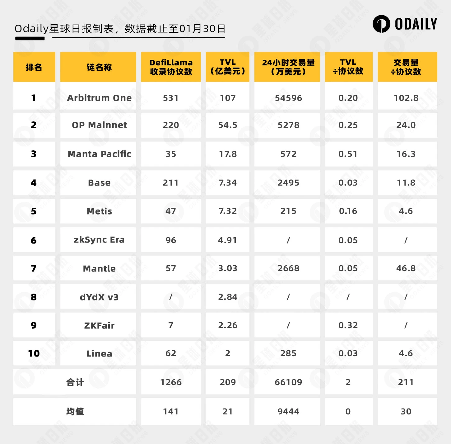 五大数据维度分析：大热的新L2们是否被高估