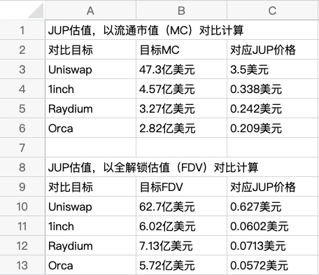 空投申领在即，如何对Jupiter（JUP）准确估值？