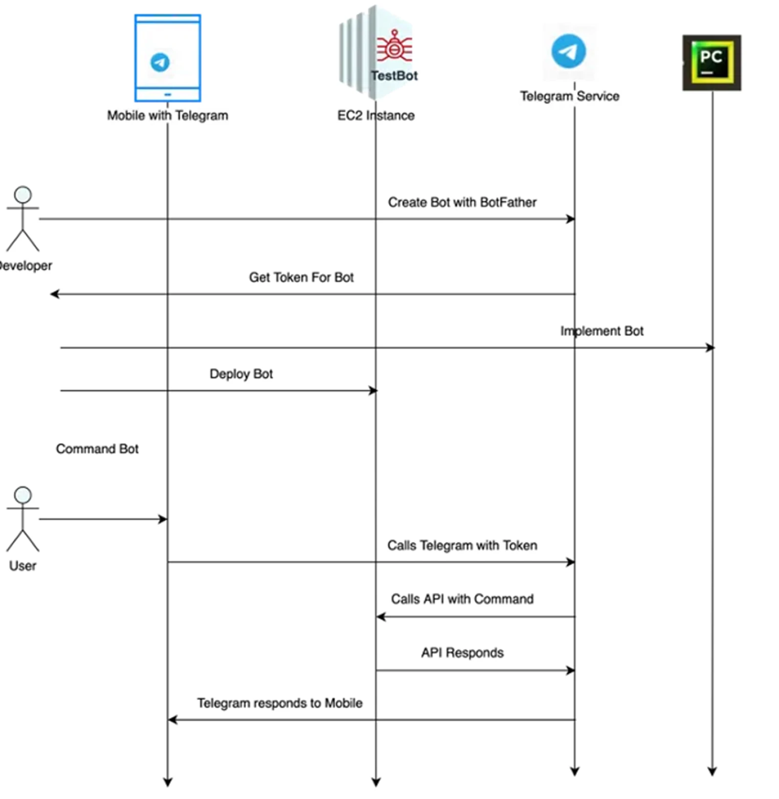 万字解析Telegram Bot赛道（上）：链上券商如何推动Web3大规模应用？