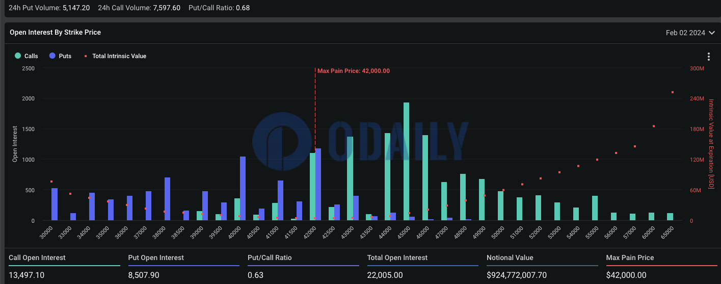 想定元本 14 億ドルを超える BTC と ETH のオプションが期限切れになり、明日引き渡される - Odaily