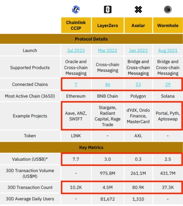 Binance Research：Axelar（AXL）已成为发展最快的互操作网络