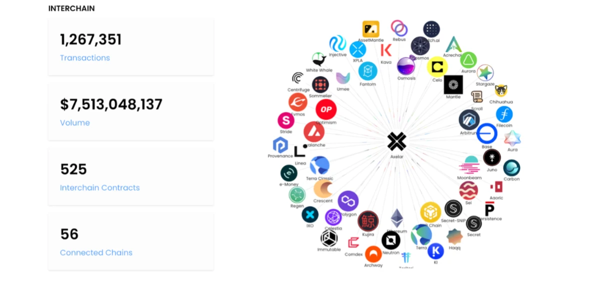 ​Axelar Network（AXL）：构建未来Web3的全栈互操作性