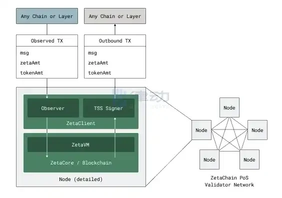 ZetaChain主网上线倒计时，BTC生态将进入多链智能合约时代？