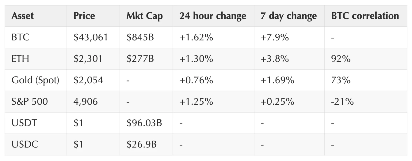 Coinbase周报: 导致市场下行的因素开始耗尽