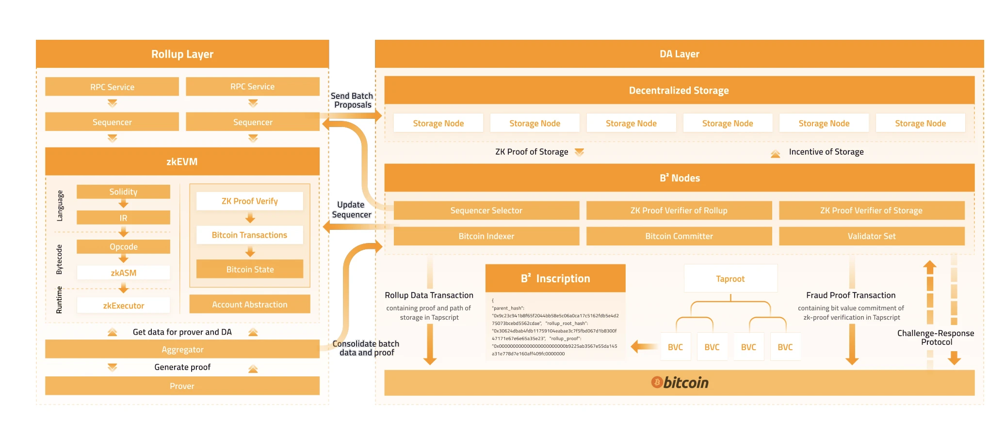 交互三大BTC Layer2项目：B² Network、Merlin Chain以及BEVM「BTC生态」