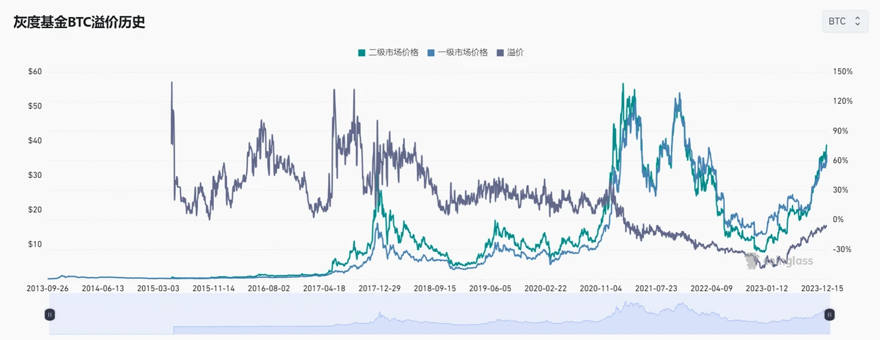 比特币现货ETF的胜负手？灰度胜诉SEC及比特币现货ETF情况