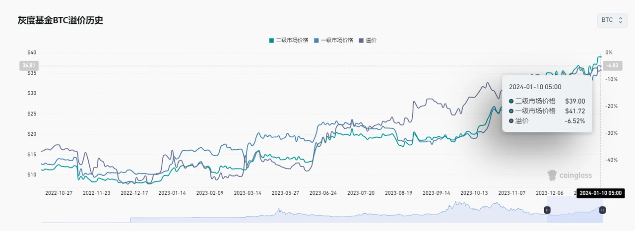 比特币现货ETF的胜负手？灰度胜诉SEC及比特币现货ETF情况