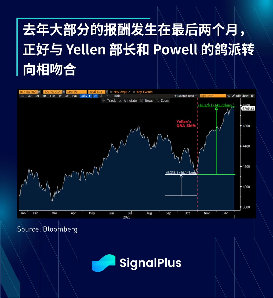 SignalPlus：2023年宏观回顾及2024年展望