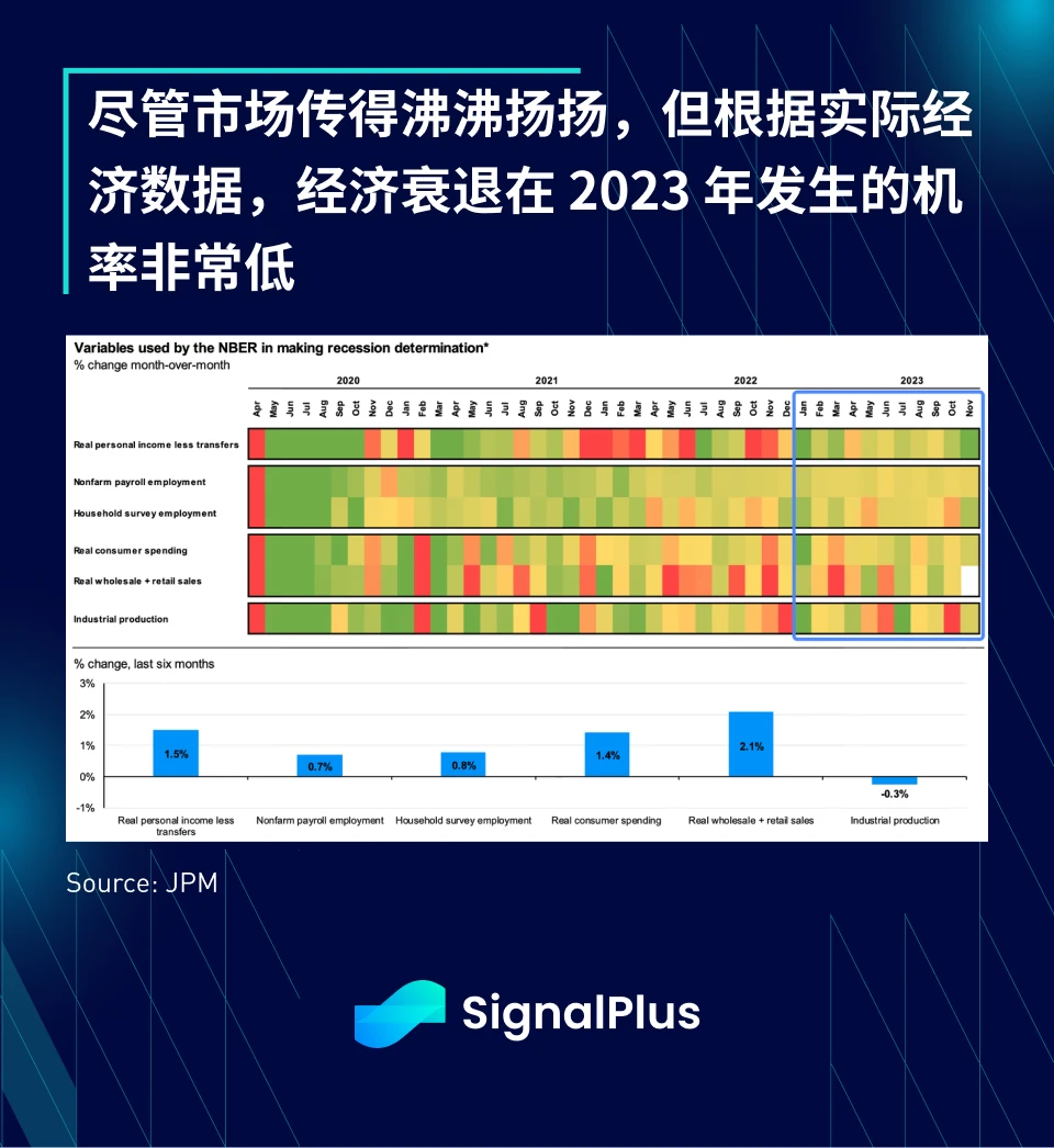 SignalPlus：2023年宏观回顾及2024年展望