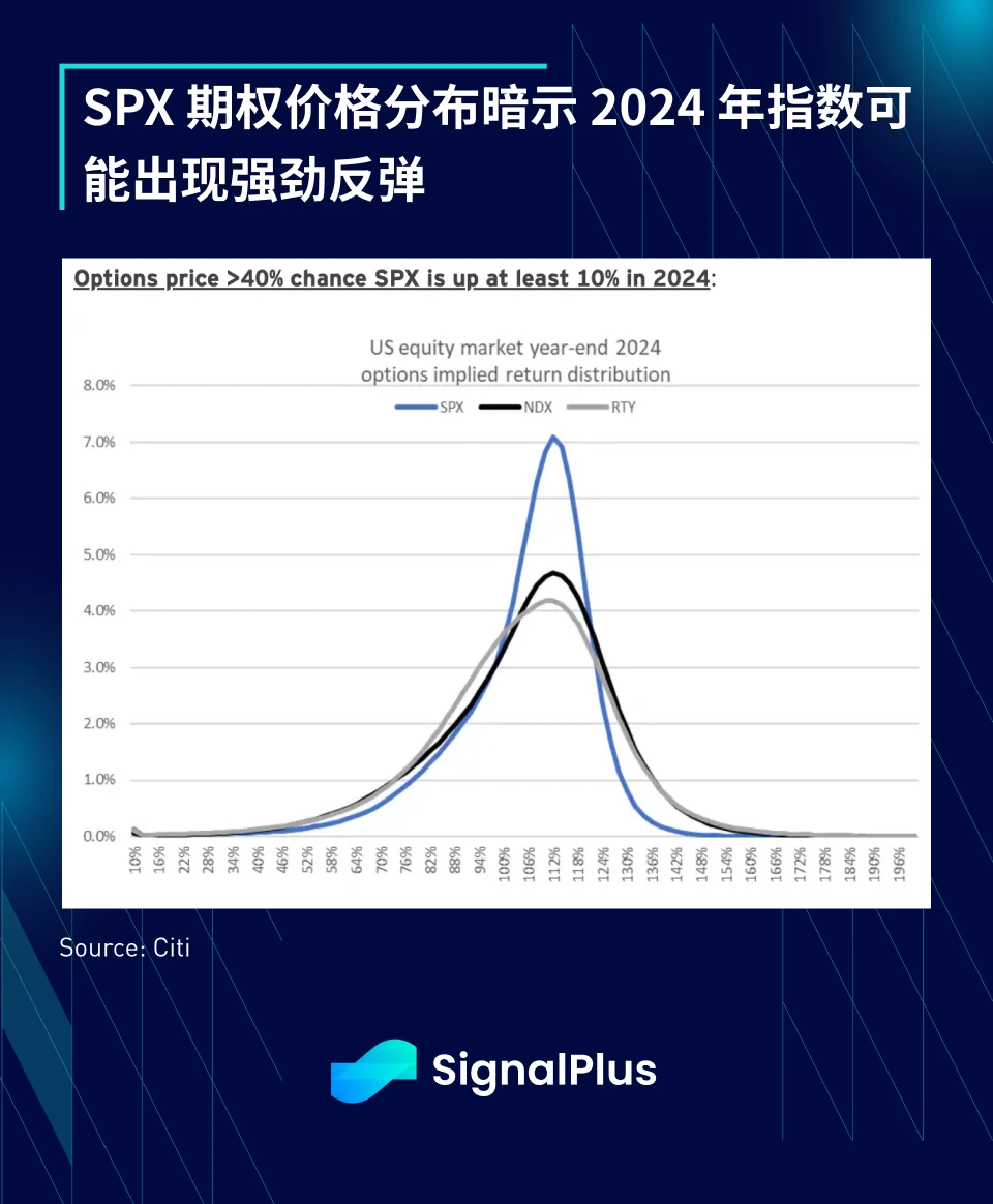 SignalPlus：2023年宏观回顾及2024年展望