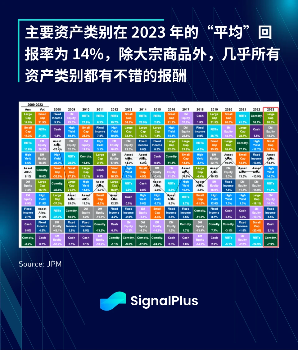 SignalPlus：2023年宏观回顾及2024年展望