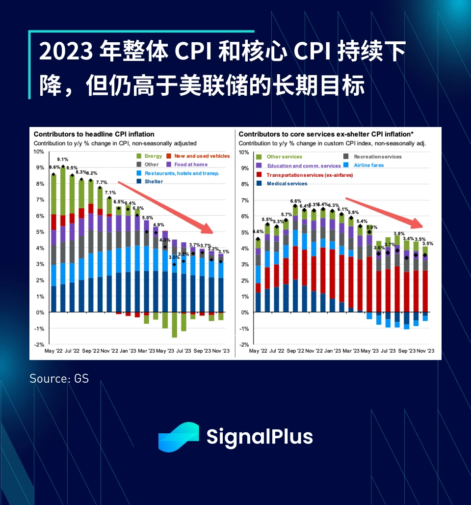 SignalPlus：2023年宏观回顾及2024年展望