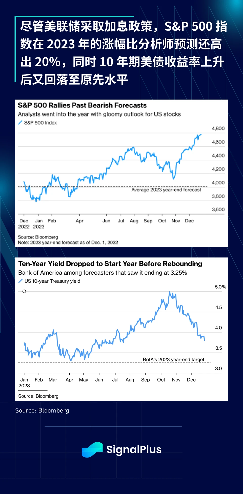 SignalPlus:2023年宏观回顾及2024年展望