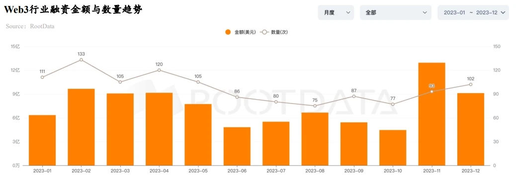 RootsData: 2023 웹3산업 발전 연구 보고서 및 연간 목록