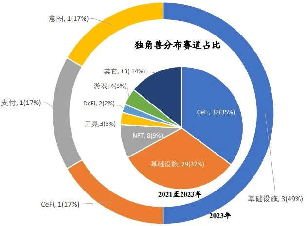 RootsData: 2023年Web3業界発展調査レポート・年間リスト