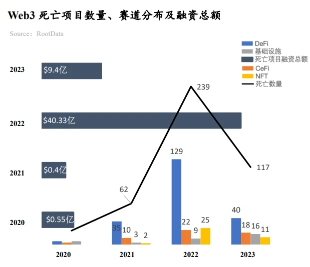 RootsData: 2023年Web3産業発展調査レポートおよび年間リスト