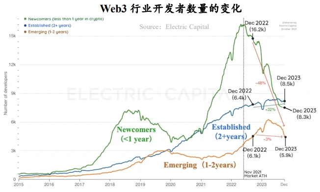 RootsData: 2023 Web3産業発展研究レポートおよび年間リスト