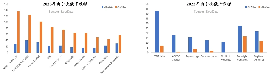 RootsData: 2023 Web3産業発展調査報告書および年間リスト
