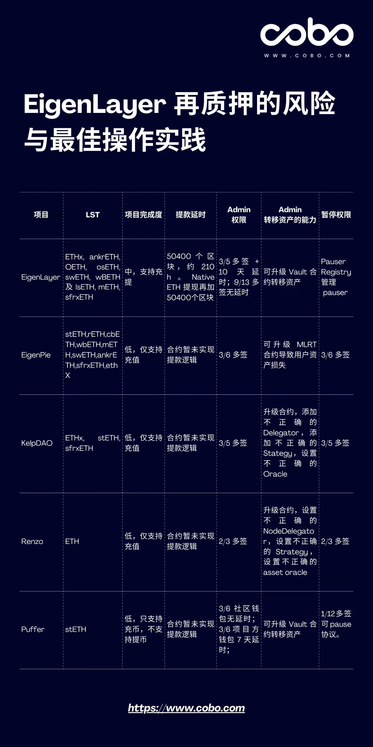 EigenLayer再质押的风险与最佳操作实践