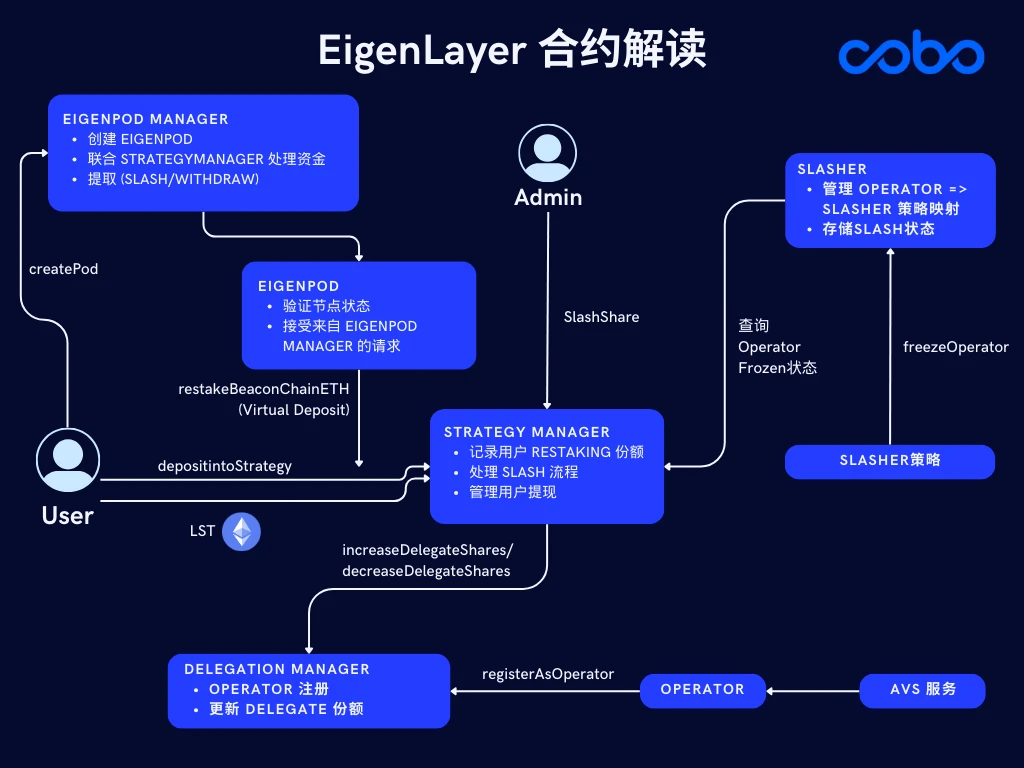 EigenLayer再质押的风险与最佳操作实践