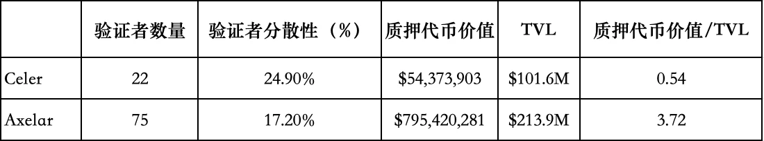 Metrics Ventures：布局全链叙事，Axelar将是最符合市场需求的全链协议？