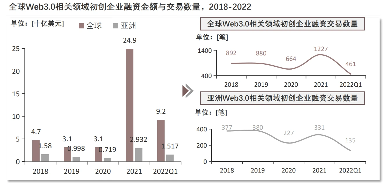 数字经济风云：Web3.0进化与全球融资动态