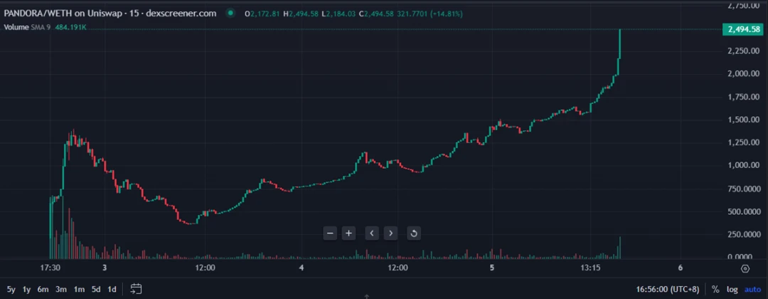 头等仓研报：基于ERC404代币标准的Pandora