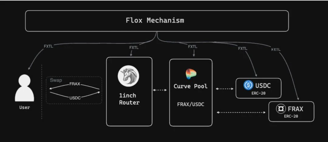 一文读懂Frax Finance推出的模块化L2区块链Fraxtal