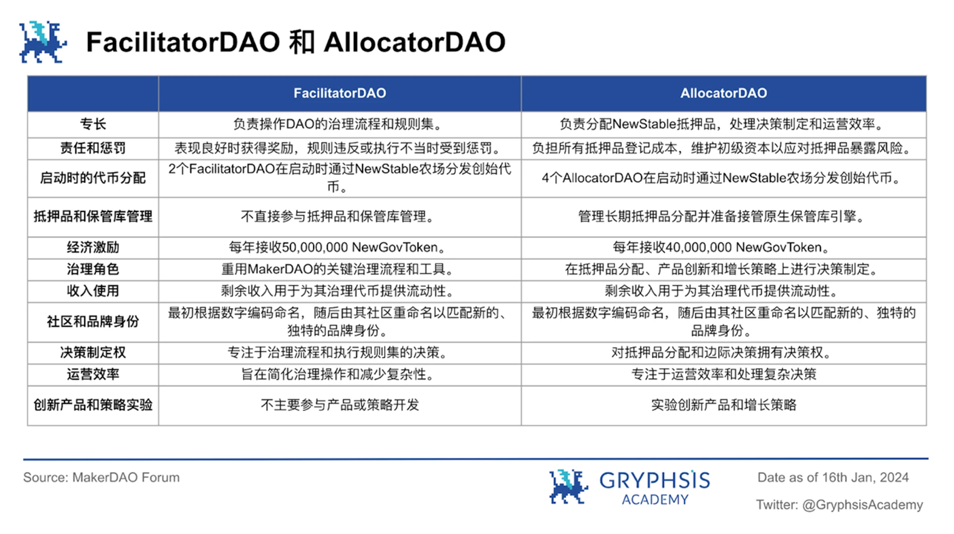 MakerDAO估值解密：借贷+RWA，跨越牛熊的策略布局