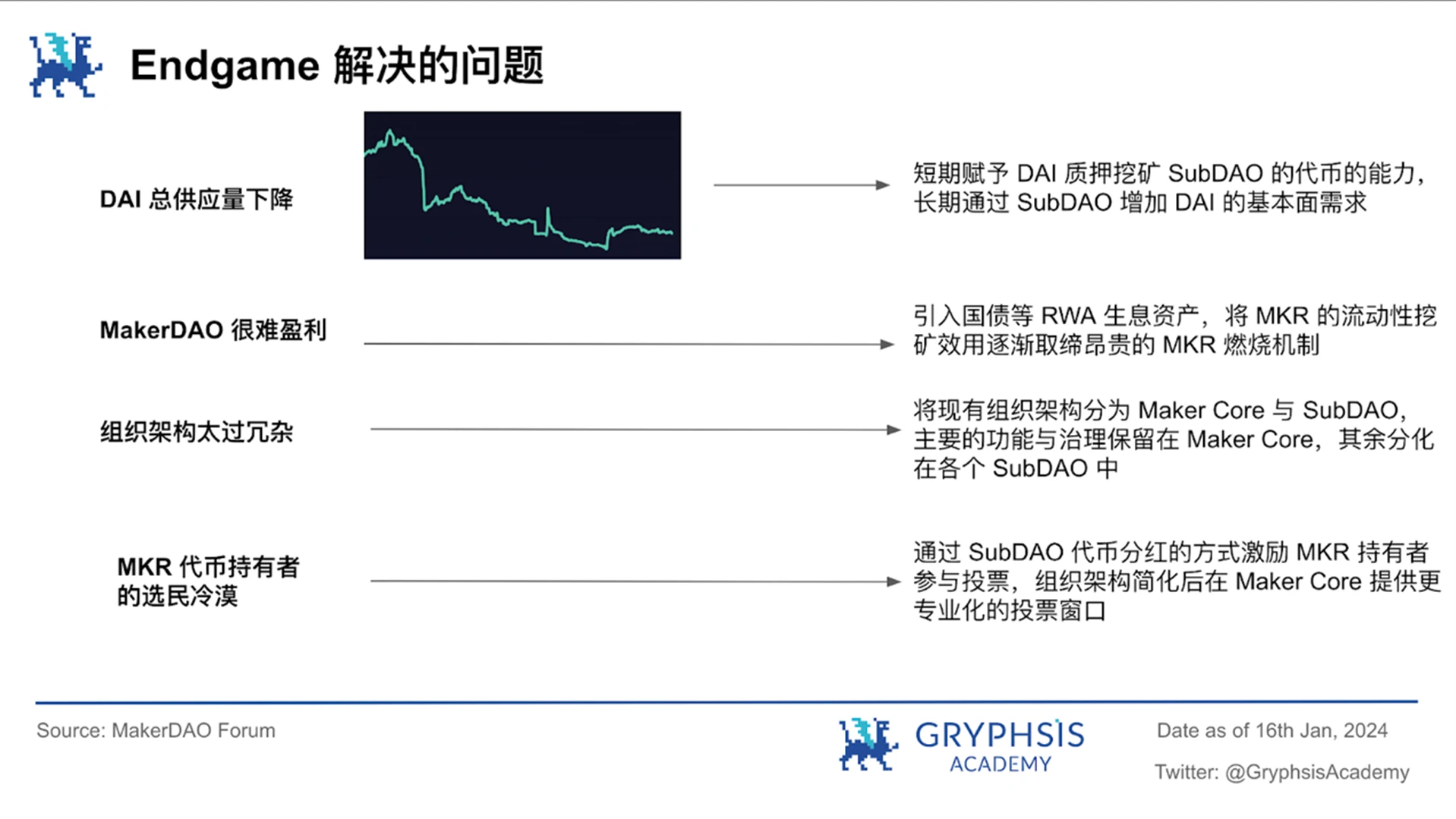 MakerDAO估值解密：借贷+RWA，跨越牛熊的策略布局