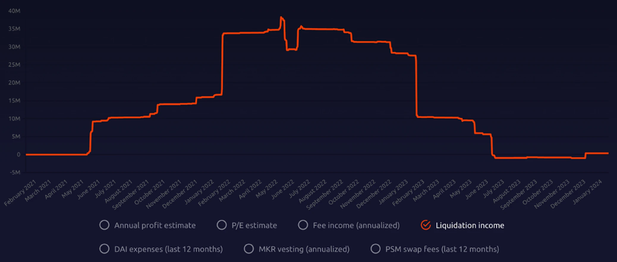 MakerDAO估值解密：借贷+RWA，跨越牛熊的策略布局