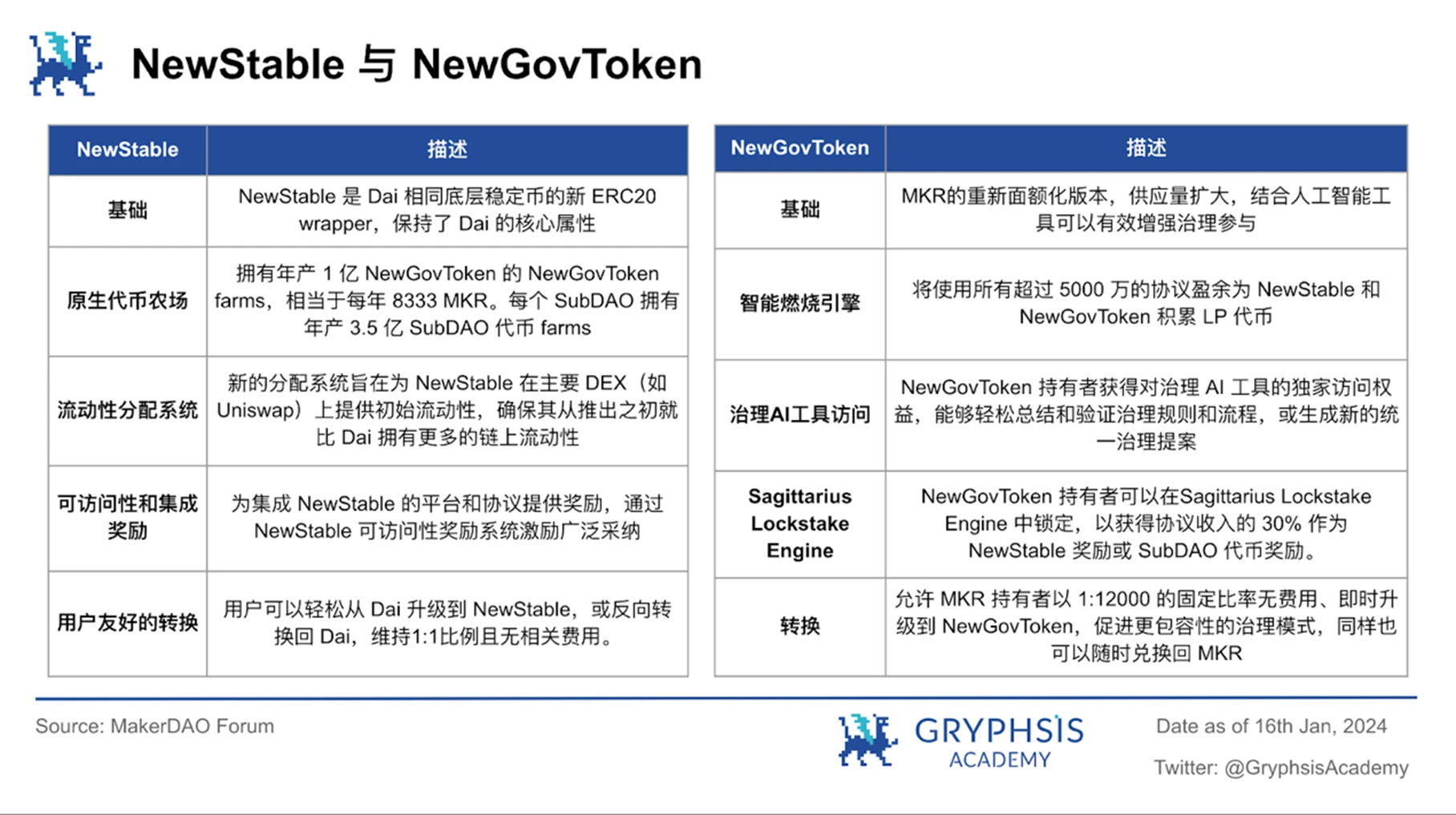 MakerDAO估值解密：借贷+RWA，跨越牛熊的策略布局