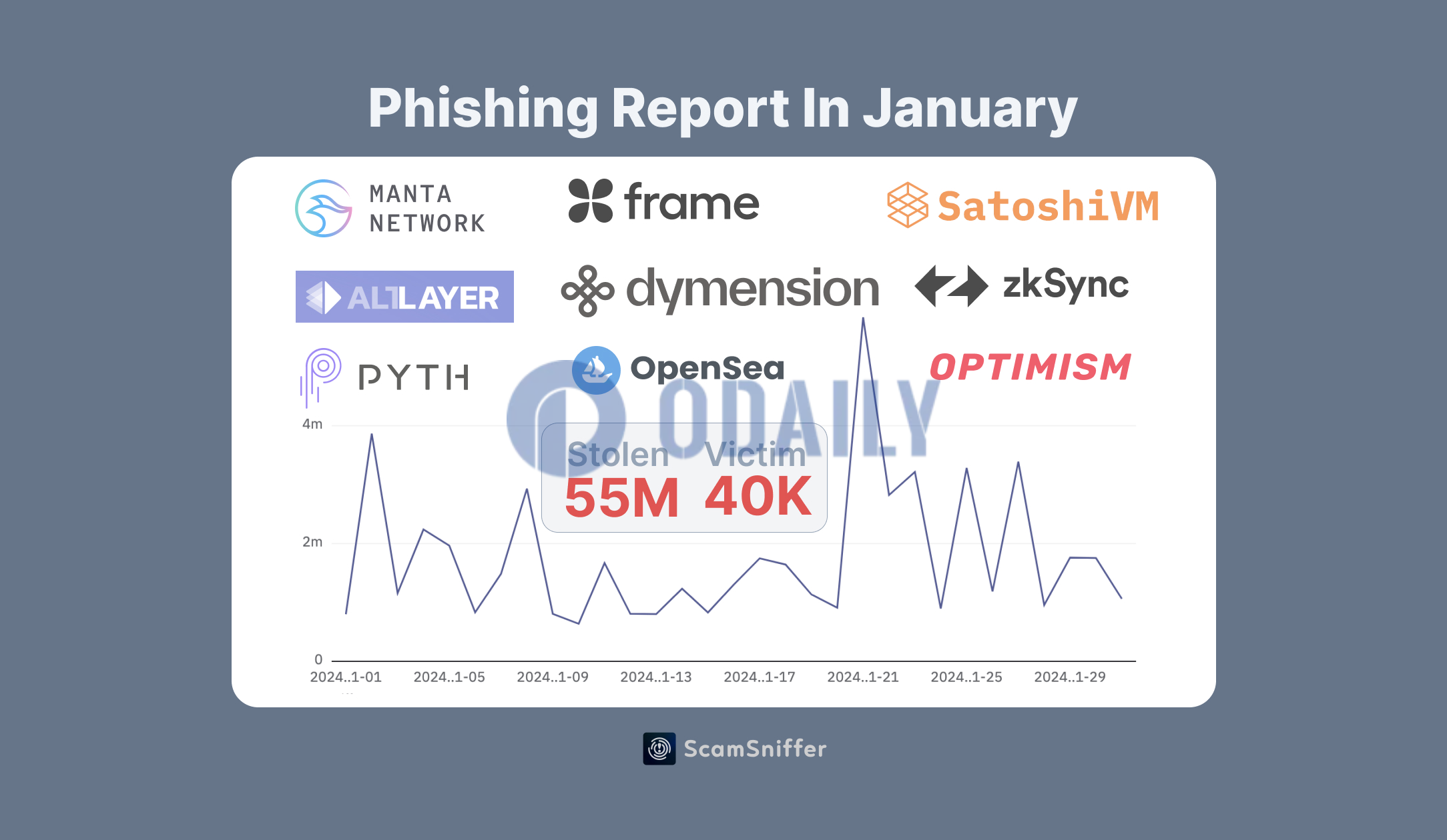 Scam Sniffer ： 1 月EVM 链上网络钓鱼诈骗导致5500 万美元被盗- Odaily