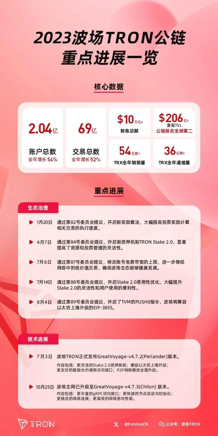 一组图集带你回顾波场TRON的2023年