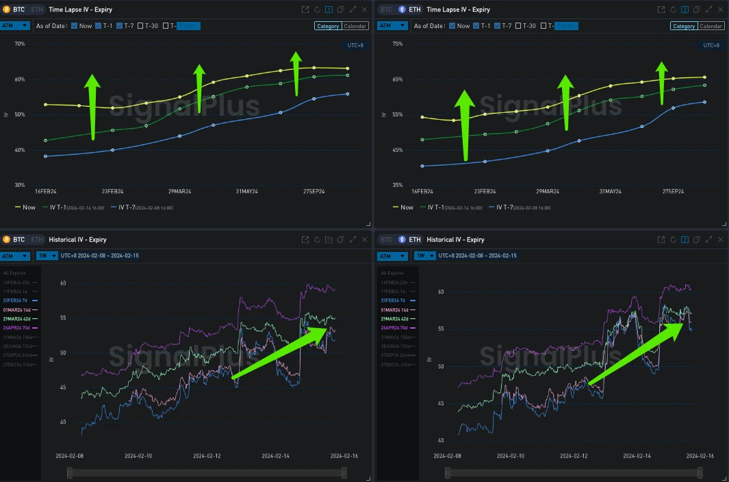 SignalPlus波动率专栏(20240215)：BTC站上5W2关口，IV继续震荡上行