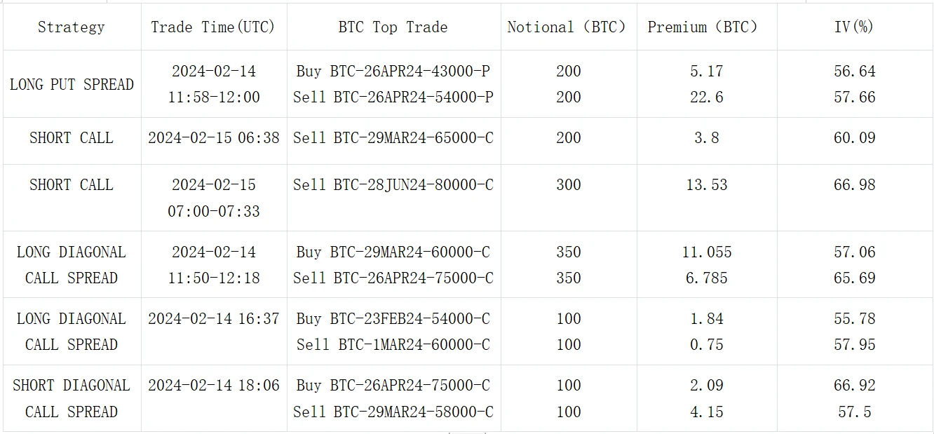 SignalPlus波动率专栏(20240215)：BTC站上5W2关口，IV继续震荡上行