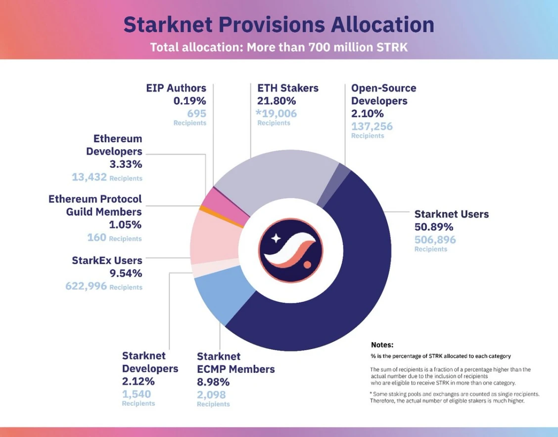 如何实现惠普空投，全面解析STRK Provisions Program