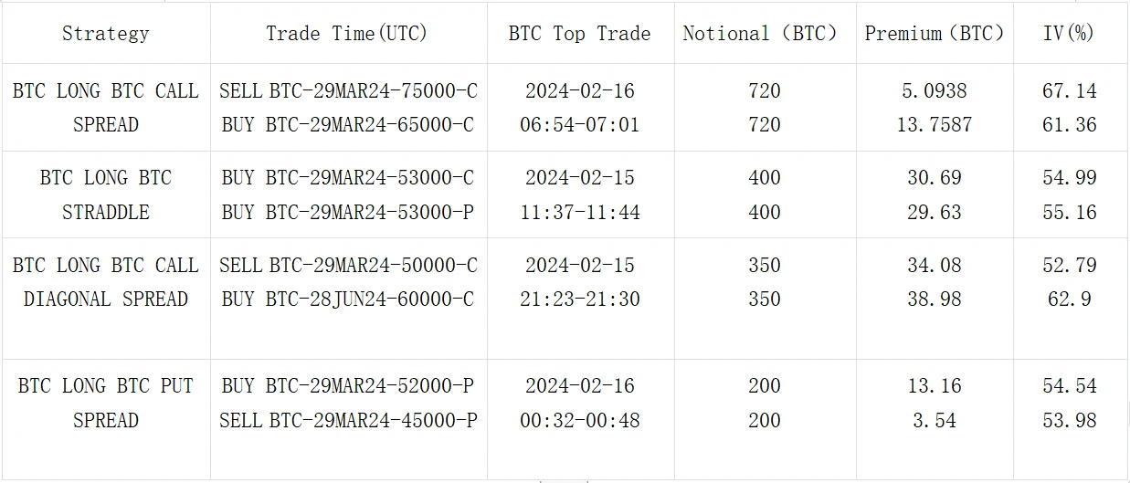 SignalPlus波动率专栏(20240216)：BTC上行势能衰弱，ETH接力继续突破