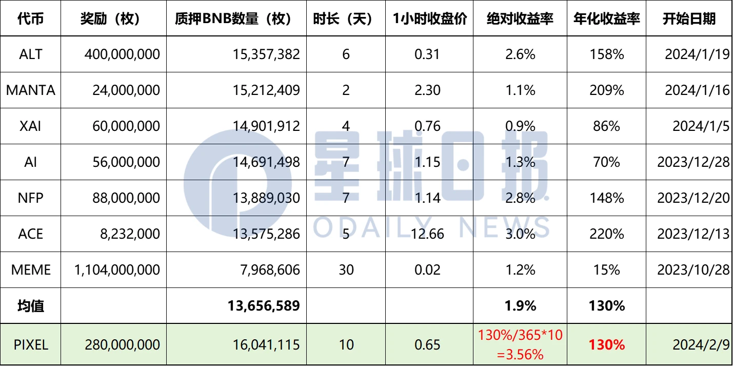 统计币安Launchpool历史收益，预测即将上线的PIXEL价格