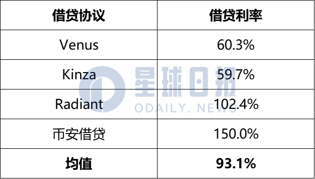 统计币安Launchpool历史收益，预测即将上线的PIXEL价格