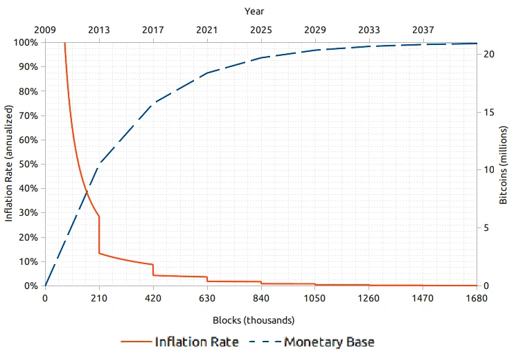 灰度报告：2024年比特币减半，与以往有何不同？