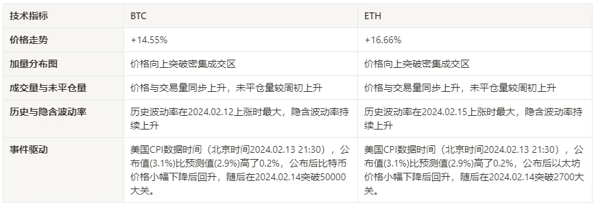 加密市场情绪研究报告(2024.02.09-02.16)：BTC在CPI数据公布短暂下跌后向上突破50000大关