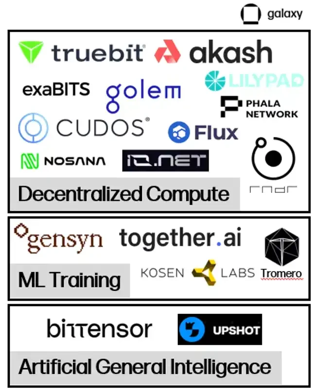 Galaxy：全景解读Crypto+AI赛道