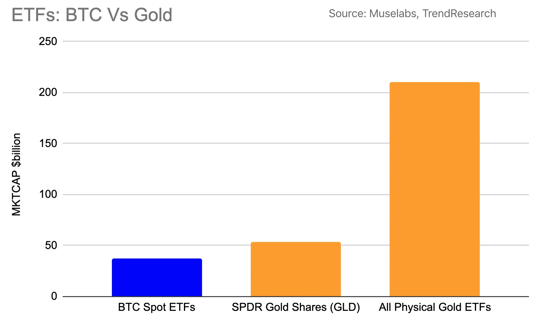 LD Capital宏观周报(2.19)：比特币ETF成最大资金吸引者，市值占比超黄金，NV剑指2万亿，CB财报隐忧