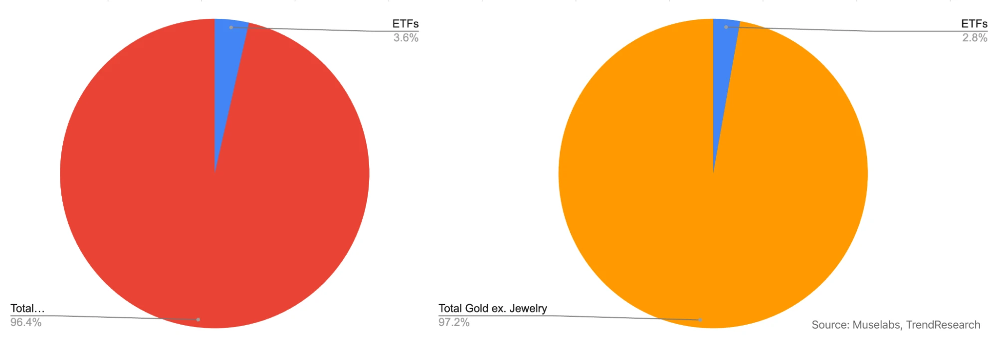 LD Capital宏观周报(2.19)：比特币ETF成最大资金吸引者，市值占比超黄金，NV剑指2万亿，CB财报隐忧