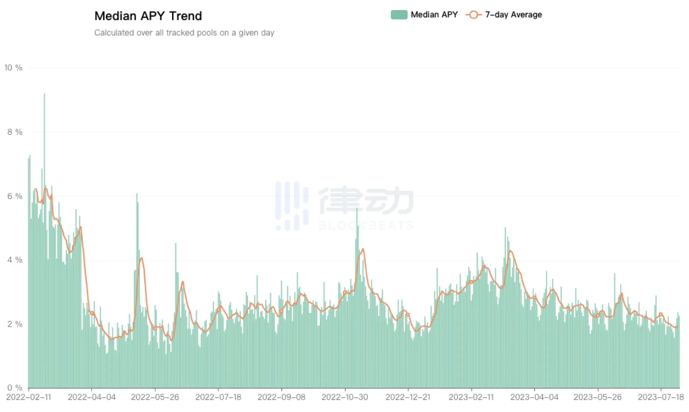 DeFi收益率反超国债，RWA故事还能讲下去吗？