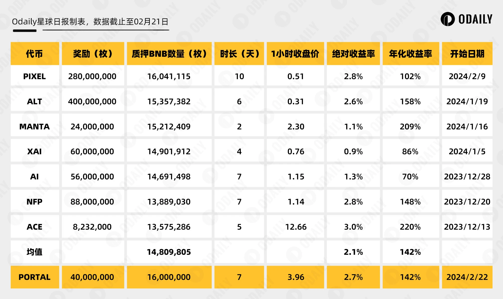 上线币安Launchpool，Web3游戏生态平台Portal估值多少？