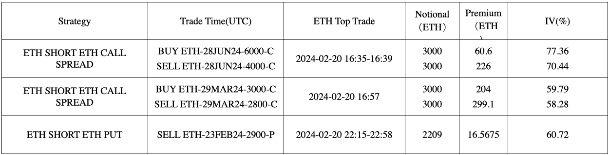 SignalPlus波动率专栏(20240221)：ETH挑战3000点