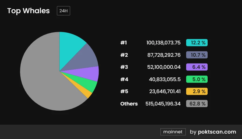 Metrics Ventures研报：DePIN老将POKT Network正在向AI叙事进发