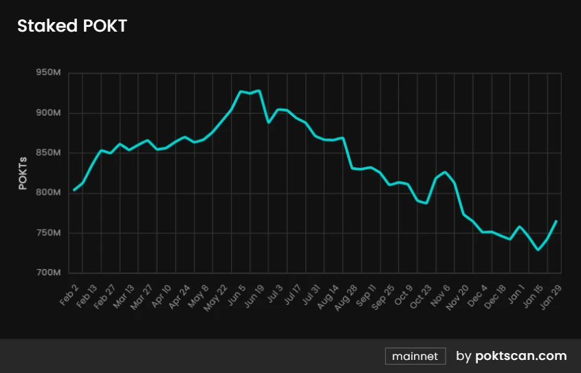 Metrics Ventures研报：DePIN老将POKT Network正在向AI叙事进发